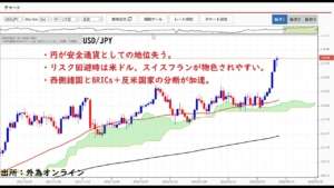 リスク回避時の安全通貨は米ドルとスイスフラン。FOMC通過後（利上げ開始後）のドル相場に注目。