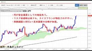 日本円→安全通貨としての地位を失う!リスク回避のドル・スイスフラン買い。