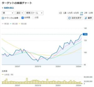 2026年4月 何故アメリカのターゲット(TGT)の株が上昇しているのか?